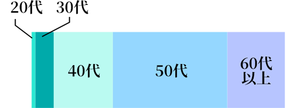 [グラフ]最多が半数近くを占める50代、続いて40代（2割程度）、60代（2割程度）、30代、20代の比率