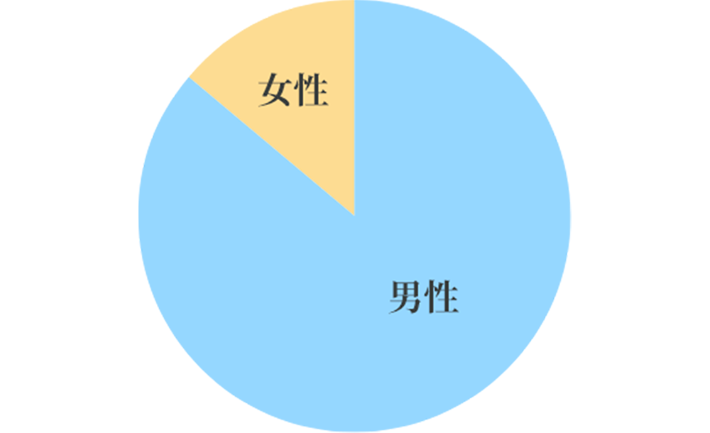 [グラフ]大まかに男性が８割、女性が2割