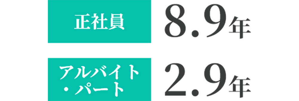 [グラフ]平均勤続年数(正社員)が8.9年 / 平均勤続年数(アルバイト・パート)が2.9年