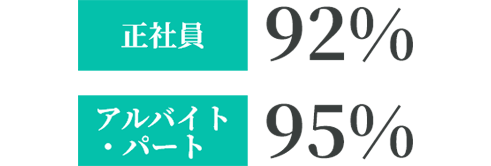 [グラフ]未経験の割合(正社員)が92% / 未経験の割合(アルバイト・パート)が95%