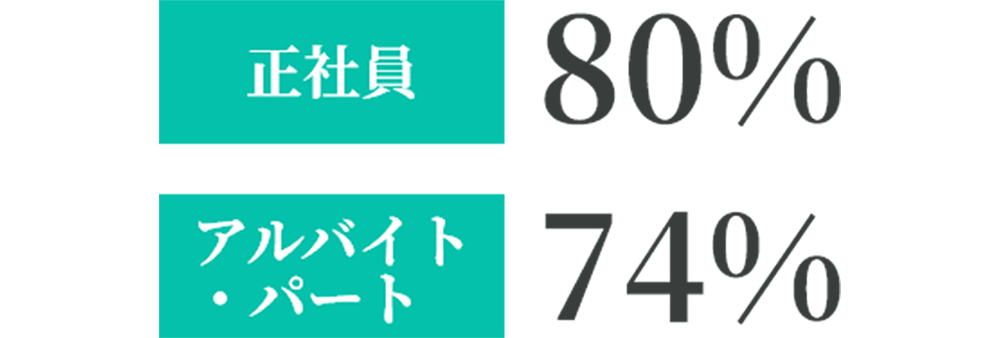 [グラフ]平均有給取得率(正社員)が80% / 平均有給取得率(アルバイト・パート)が74%